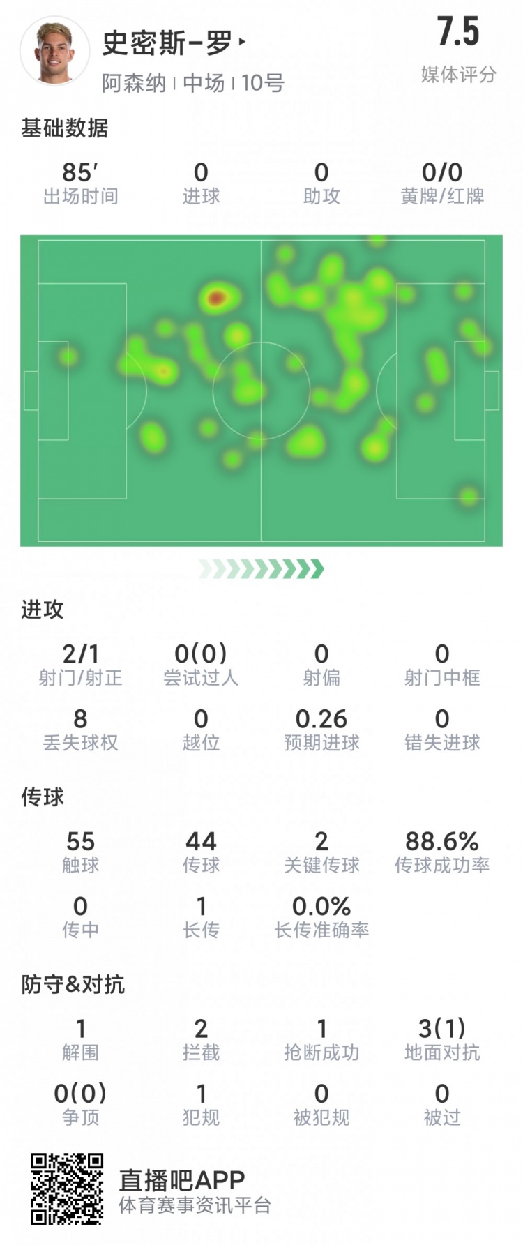 史密斯-罗本场数据：2次关键传球，2射1正，2次拦截，评分7.5分