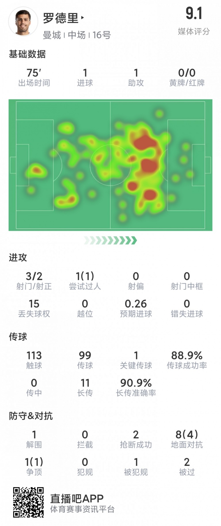 罗德里本场数据：传射建功，11长传10成功，3射2正，评分9.1分