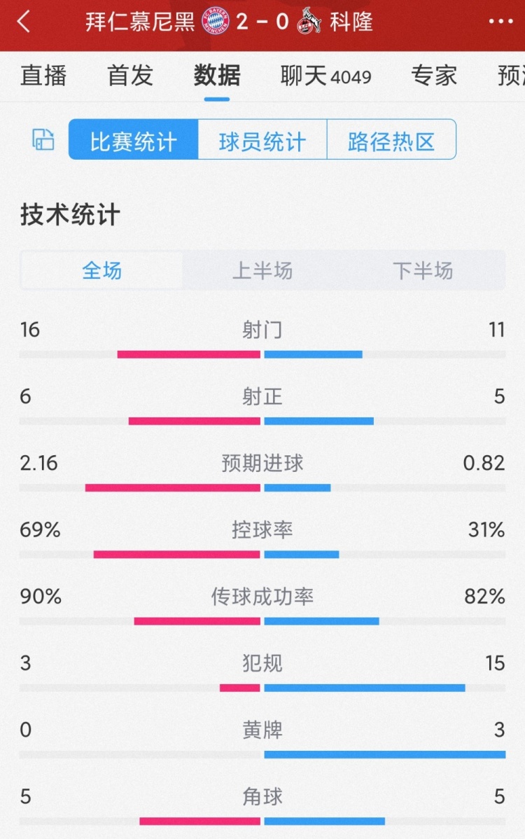 拜仁2-0科隆全场数据：射门16-11，射正6-5，犯规3-15