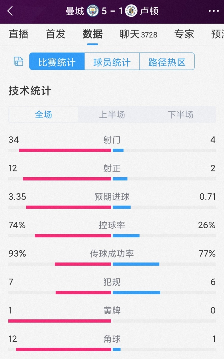 压倒性优势！曼城5-1卢顿全场数据：射门34-4，射正12-2