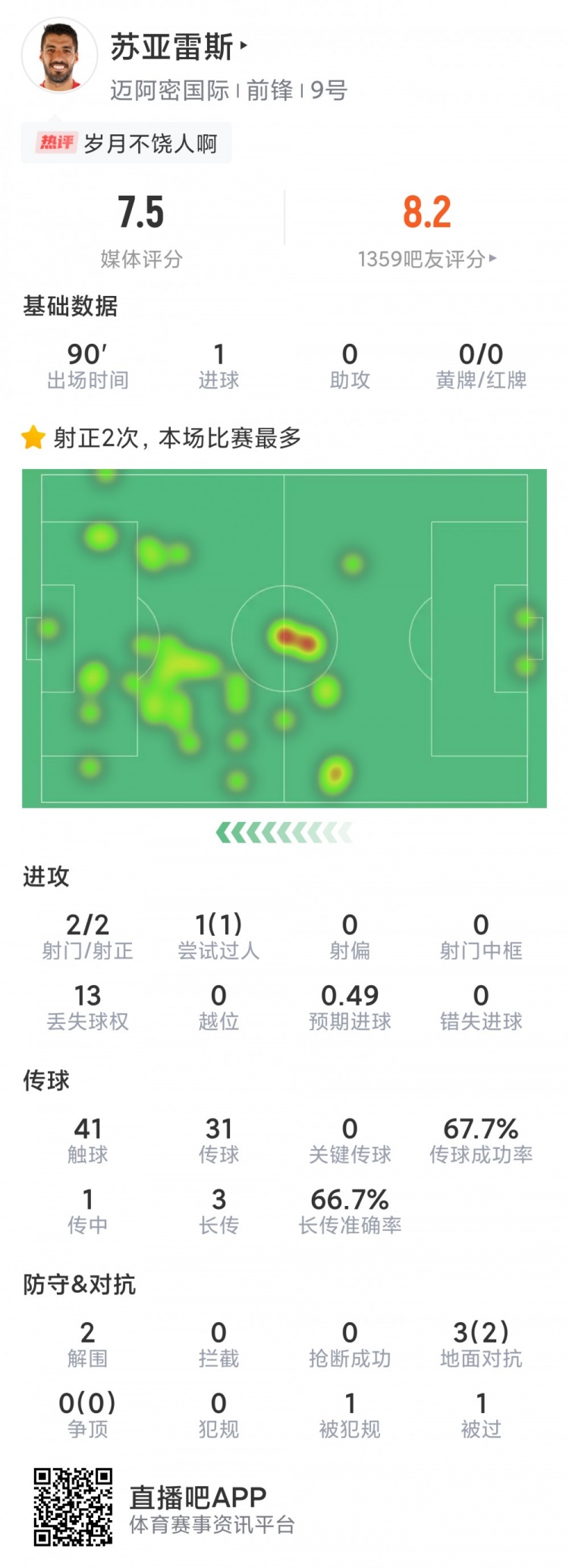 苏亚雷斯本场数据：2射2正，打入制胜球，3对抗2成功，评分7.5分