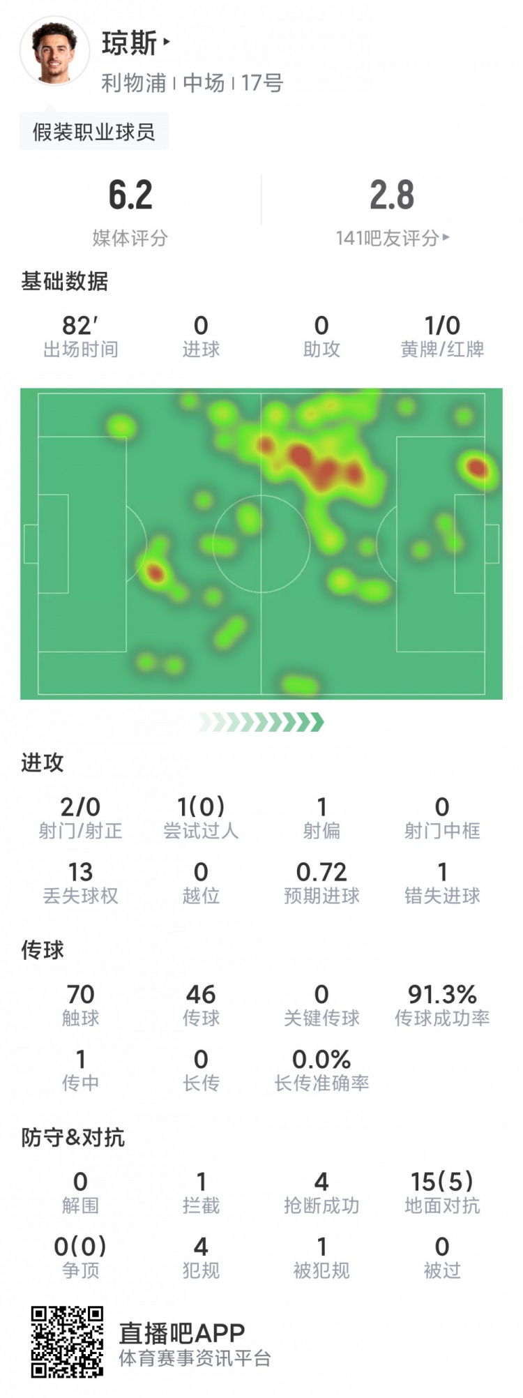 琼斯本场数据：2射0正，错失单刀良机，评分6.2分全队最低