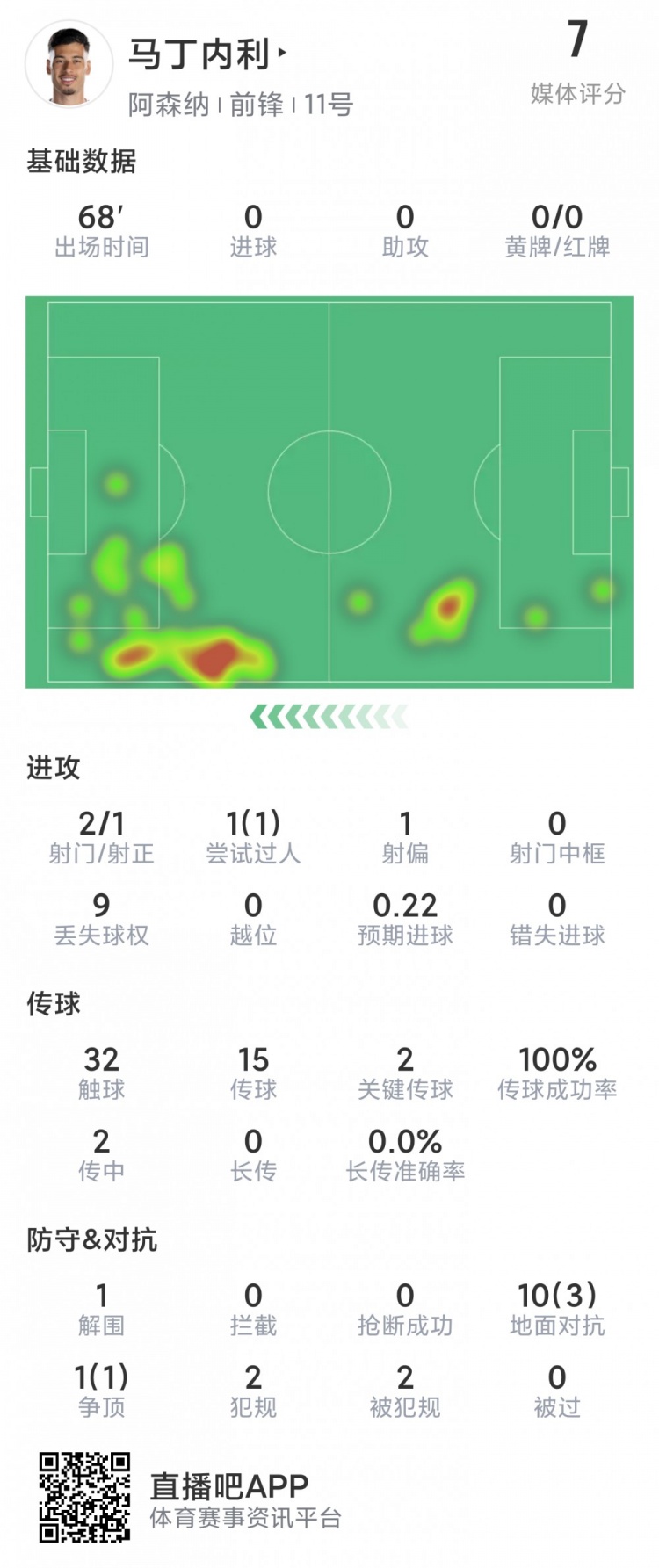 马丁内利本场数据：2射1正，2关键传球，11对抗4成功，评分7.0分