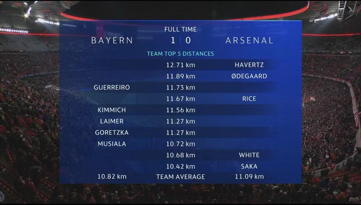 拜仁vs阿森纳平均跑动距离：10.82km-11.09km，哈弗茨12.71km最多