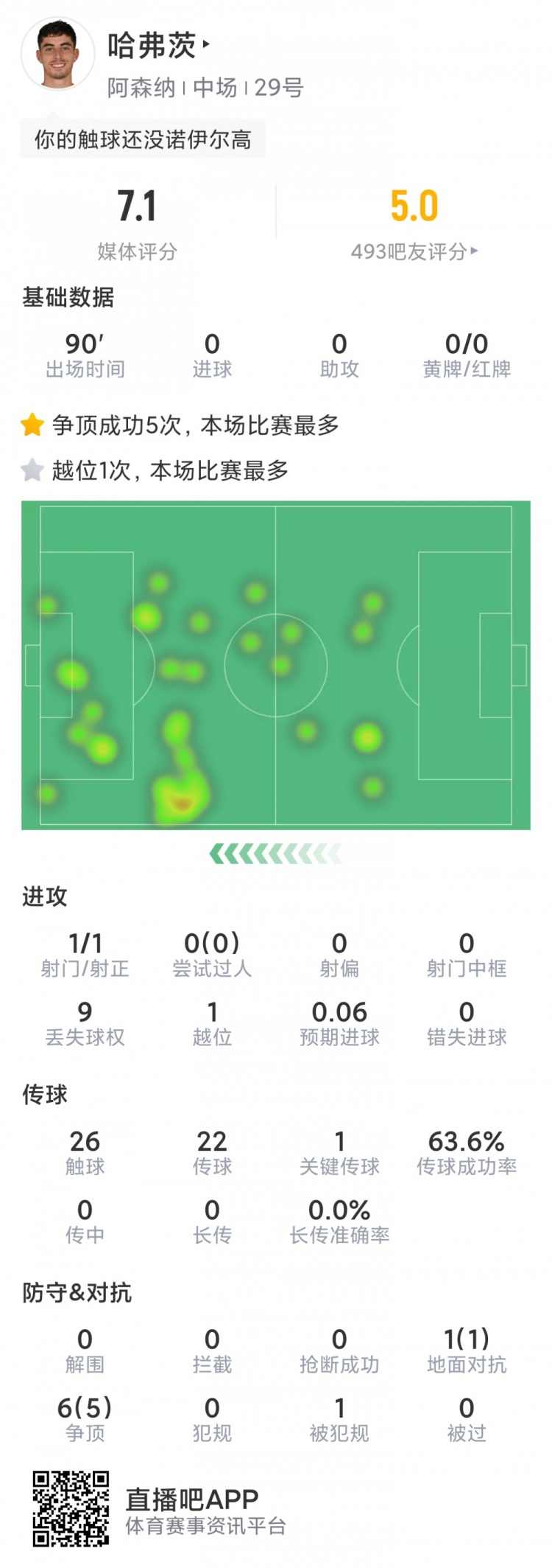 哈弗茨本场数据：1次射门，1关键传球，7对抗6成功，评分7.1分