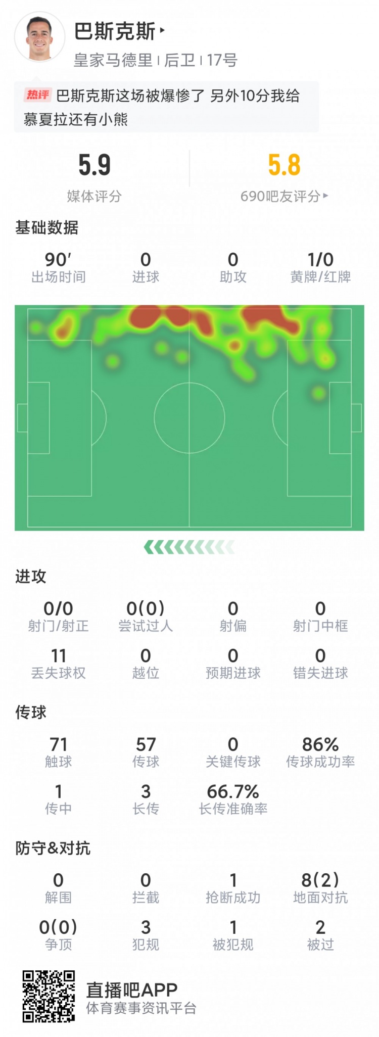 巴斯克斯本场数据：1次送点，多项防守数据挂零，评分5.9分最低