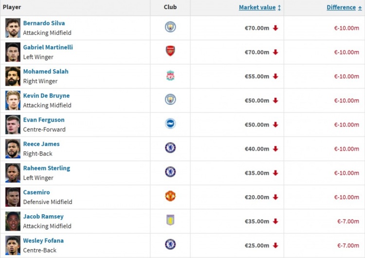 英超球员身价跌幅榜：B席&萨拉赫&德布劳内等下跌1000万欧最多
