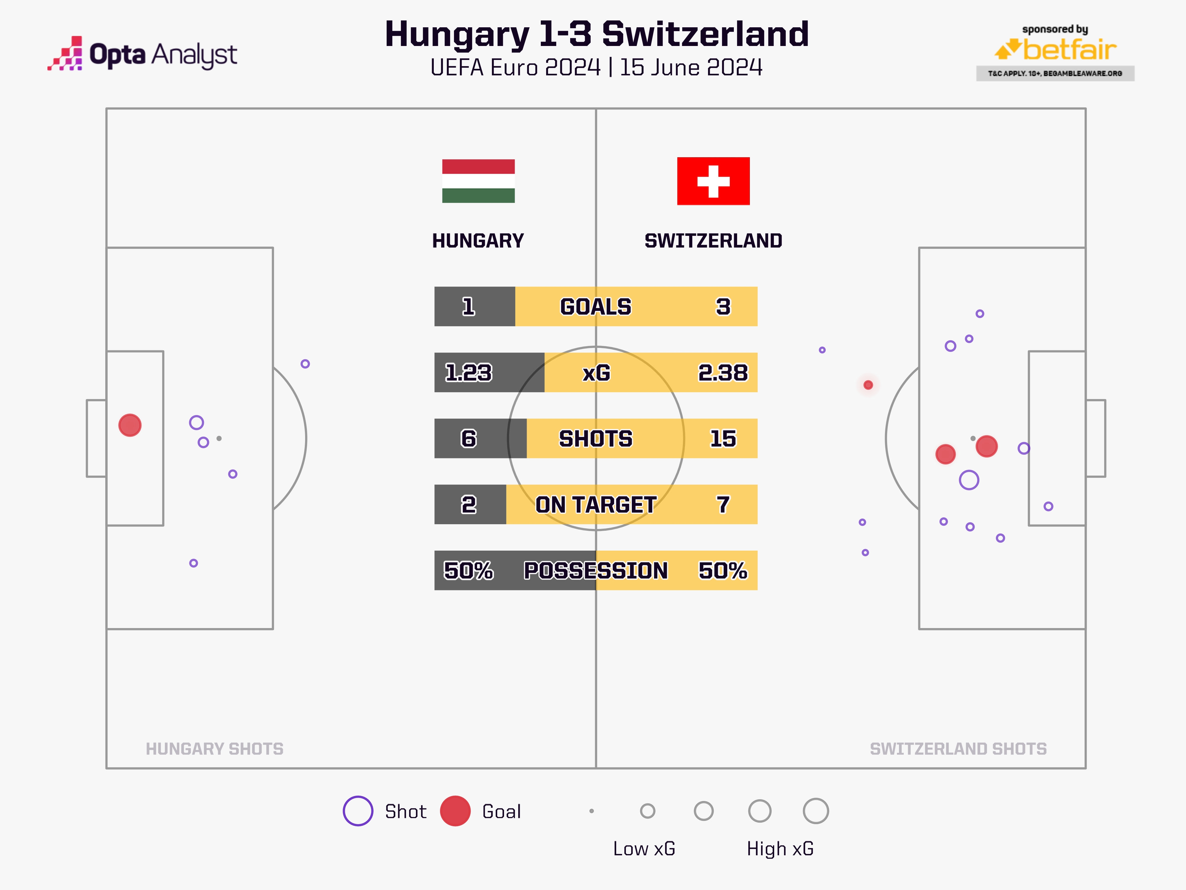 3-1击败匈牙利！瑞士历史上第二次在欧洲杯取得开门红