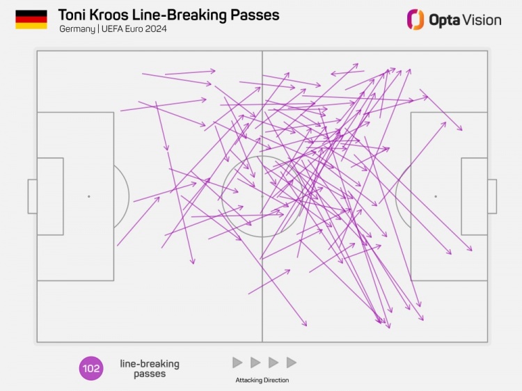 克罗斯本届欧洲杯向前穿透中线传球102次，是参赛球员中最多的